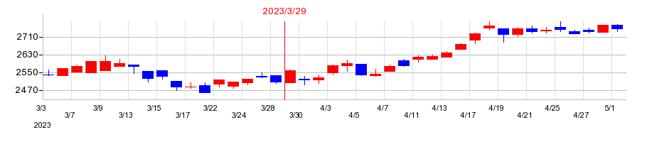 2023年のアイコムの配当落ち日前後の株価チャート