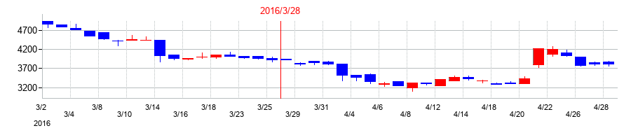 2016年の大井電気の配当落ち日前後の株価チャート