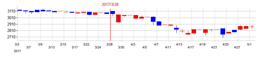 2017年の大井電気の配当落ち日前後の株価チャート