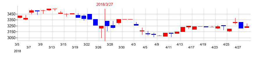 2018年の大井電気の配当落ち日前後の株価チャート