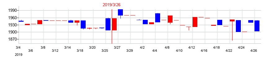 2019年の大井電気の配当落ち日前後の株価チャート