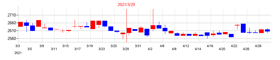 2021年の大井電気の配当落ち日前後の株価チャート