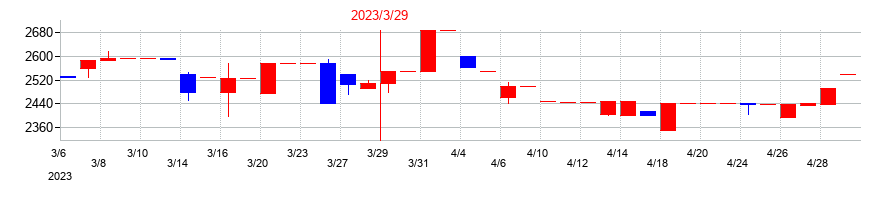 2023年の大井電気の配当落ち日前後の株価チャート