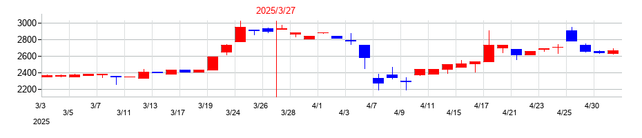 2025年の大井電気の配当落ち日前後の株価チャート