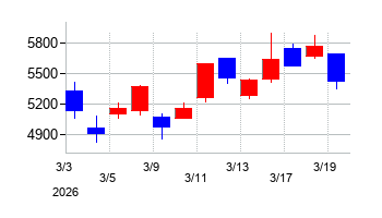 2026年の大井電気の配当落ち日前後の株価チャート