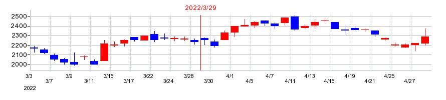 2022年のリオンの配当落ち日前後の株価チャート