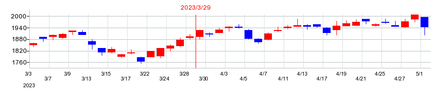 2023年のリオンの配当落ち日前後の株価チャート