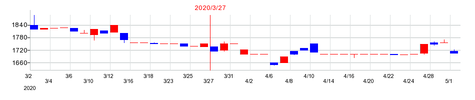 2020年の新コスモス電機の配当落ち日前後の株価チャート