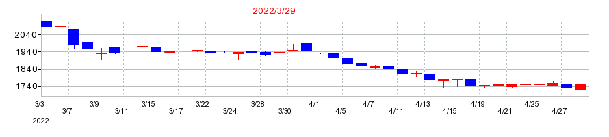 2022年の新コスモス電機の配当落ち日前後の株価チャート