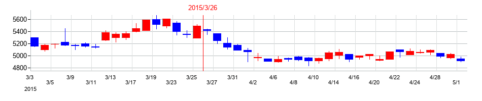 2015年のアオイ電子の配当落ち日前後の株価チャート
