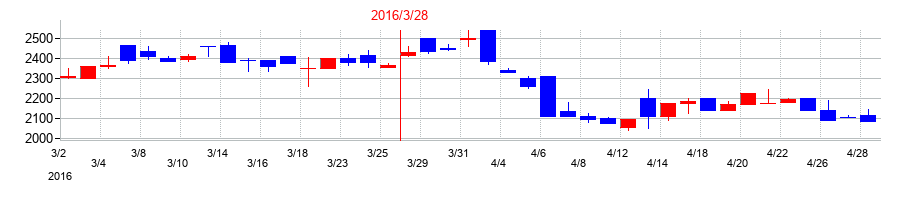 2016年のアオイ電子の配当落ち日前後の株価チャート