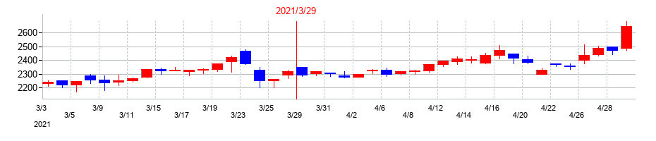 2021年のアオイ電子の配当落ち日前後の株価チャート