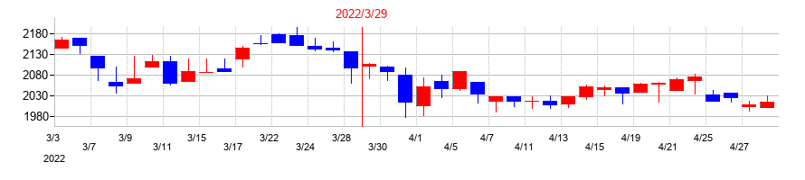 2022年のアオイ電子の配当落ち日前後の株価チャート