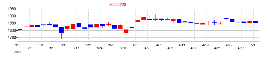 2023年のアオイ電子の配当落ち日前後の株価チャート
