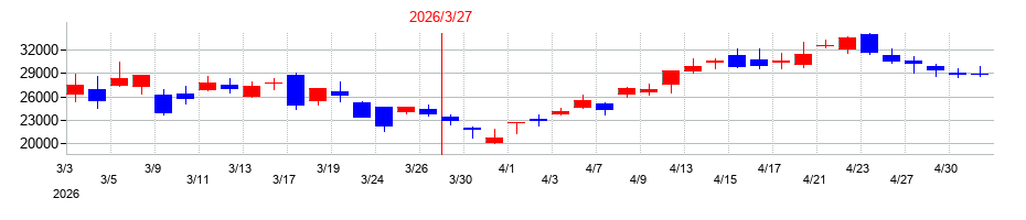2026年の精工技研の配当落ち日前後の株価チャート