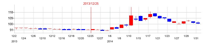 2013年のアライドテレシスホールディングスの配当落ち日前後の株価チャート