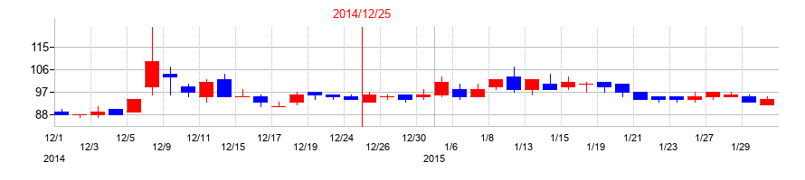 2014年のアライドテレシスホールディングスの配当落ち日前後の株価チャート