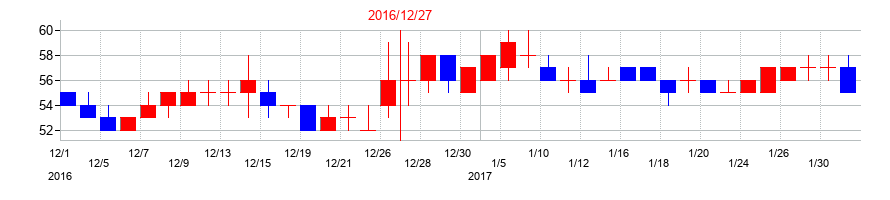 2016年のアライドテレシスホールディングスの配当落ち日前後の株価チャート