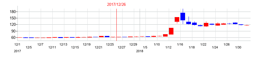 2017年のアライドテレシスホールディングスの配当落ち日前後の株価チャート