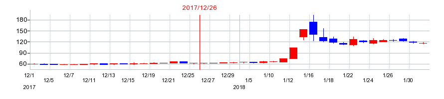 2017年のアライドテレシスホールディングスの配当落ち日前後の株価チャート