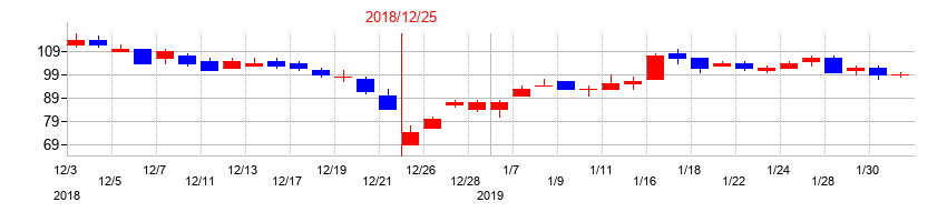 2018年のアライドテレシスホールディングスの配当落ち日前後の株価チャート