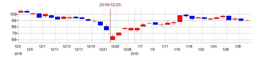 2018年のアライドテレシスホールディングスの配当落ち日前後の株価チャート