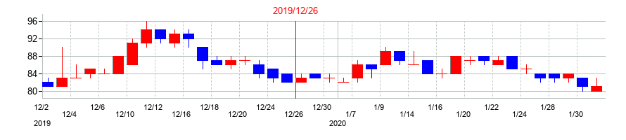 2019年のアライドテレシスホールディングスの配当落ち日前後の株価チャート