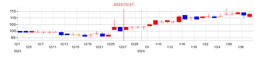 2023年のアライドテレシスホールディングスの配当落ち日前後の株価チャート