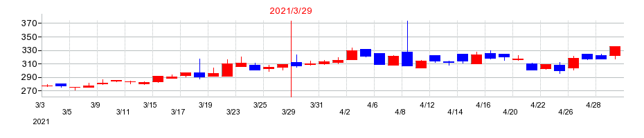 2021年の京写の配当落ち日前後の株価チャート