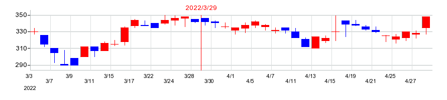 2022年の京写の配当落ち日前後の株価チャート