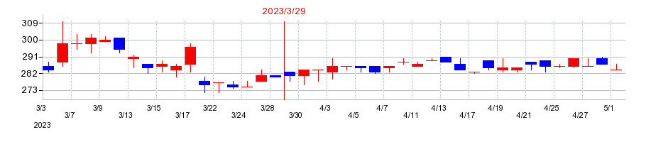 2023年の京写の配当落ち日前後の株価チャート