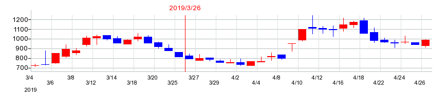 2019年の多摩川ホールディングスの配当落ち日前後の株価チャート