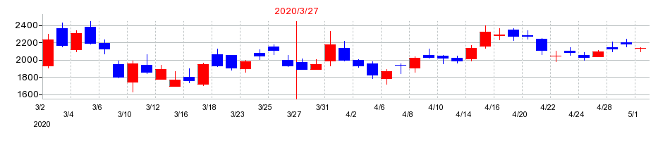 2020年の多摩川ホールディングスの配当落ち日前後の株価チャート