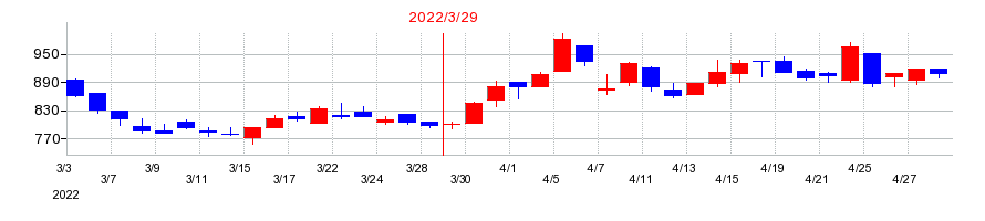 2022年の多摩川ホールディングスの配当落ち日前後の株価チャート