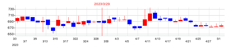 2023年の多摩川ホールディングスの配当落ち日前後の株価チャート