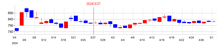 2024年の多摩川ホールディングスの配当落ち日前後の株価チャート