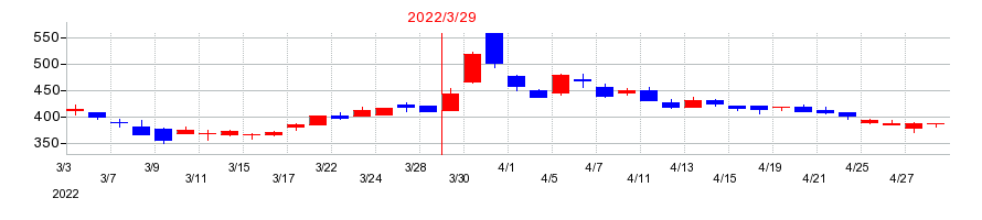 2022年のＡＫＩＢＡホールディングスの配当落ち日前後の株価チャート
