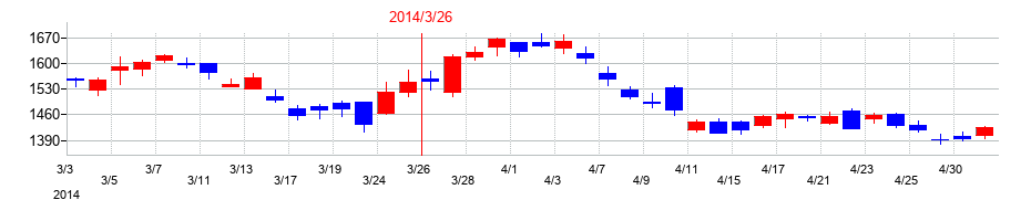 2014年の横河電機の配当落ち日前後の株価チャート
