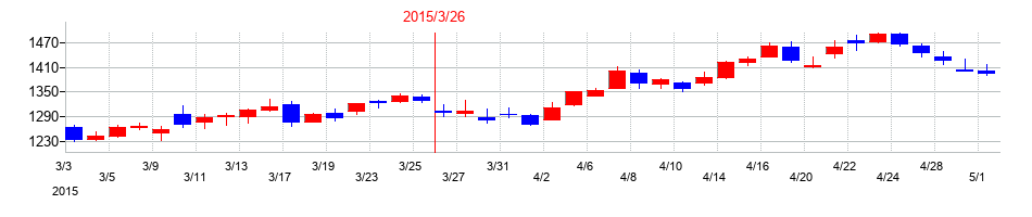 2015年の横河電機の配当落ち日前後の株価チャート