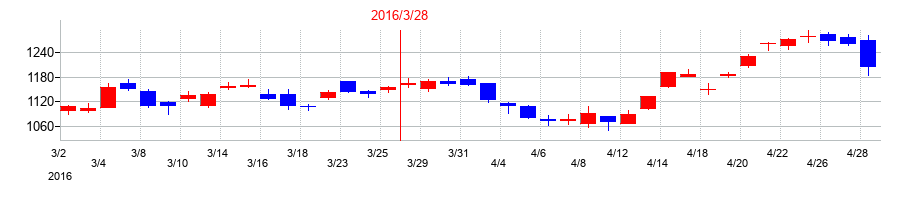 2016年の横河電機の配当落ち日前後の株価チャート