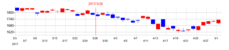 2017年の横河電機の配当落ち日前後の株価チャート