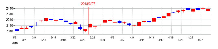 2018年の横河電機の配当落ち日前後の株価チャート