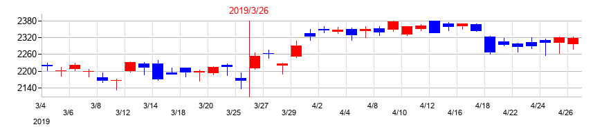 2019年の横河電機の配当落ち日前後の株価チャート