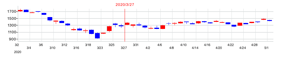 2020年の横河電機の配当落ち日前後の株価チャート