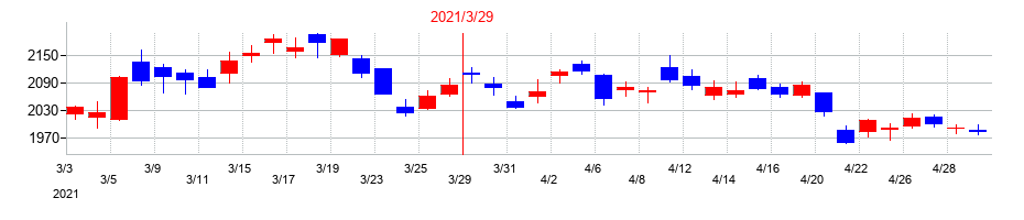 2021年の横河電機の配当落ち日前後の株価チャート