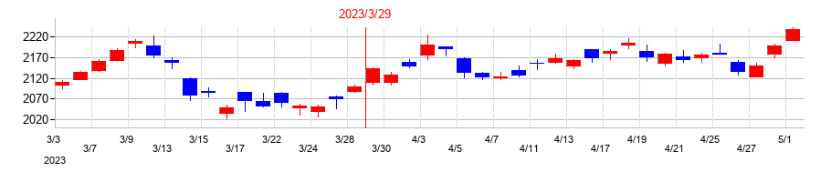2023年の横河電機の配当落ち日前後の株価チャート