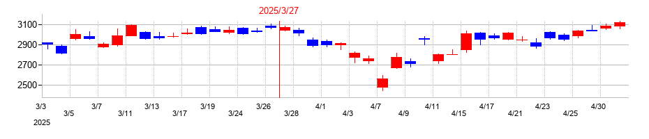 2025年の横河電機の配当落ち日前後の株価チャート