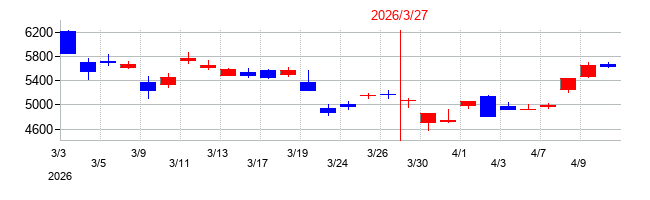 2026年の横河電機の配当落ち日前後の株価チャート