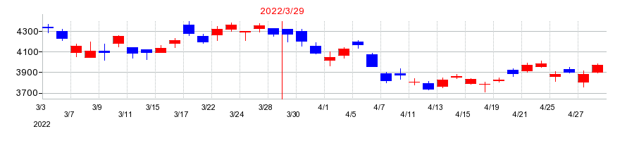 2022年のアズビルの配当落ち日前後の株価チャート