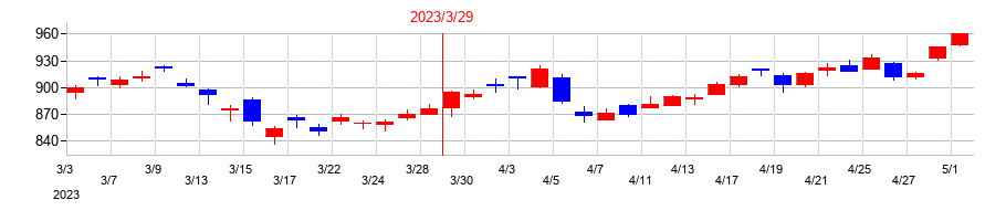 2023年のアズビルの配当落ち日前後の株価チャート